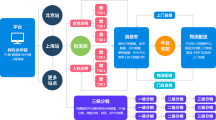 随商企业级B2B2C多用户商城系统