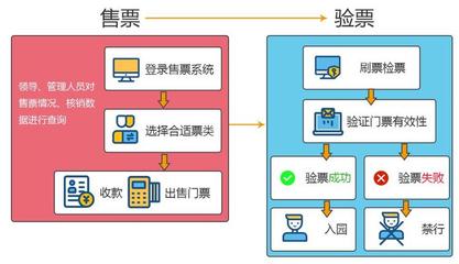 电子门票系统_景区票务闸机_微信自助售票_三辊闸人脸识别