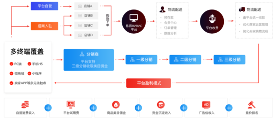 B2B2C多商家商城系统