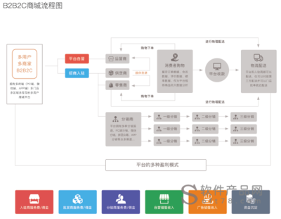 B2B2C商城系统