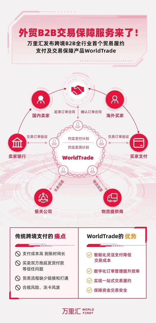 万里汇推出首个b2b贸易履约 支付及交易保障产品worldtrade